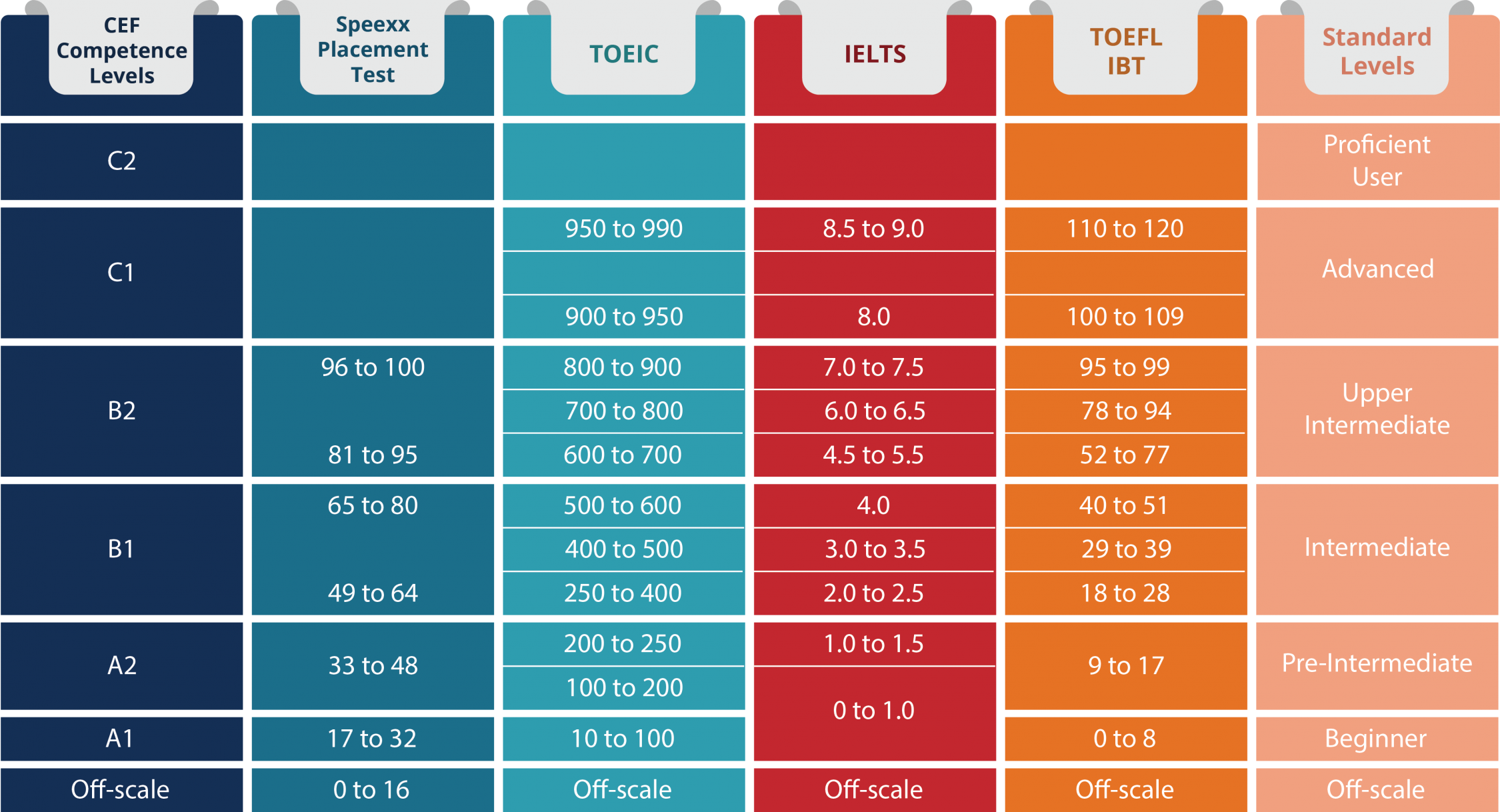 A1 a2 b1. Уровни английского. Уровни английского CEFR. Уровни знания английского языка IELTS. Уровни английского языка TOEIC.