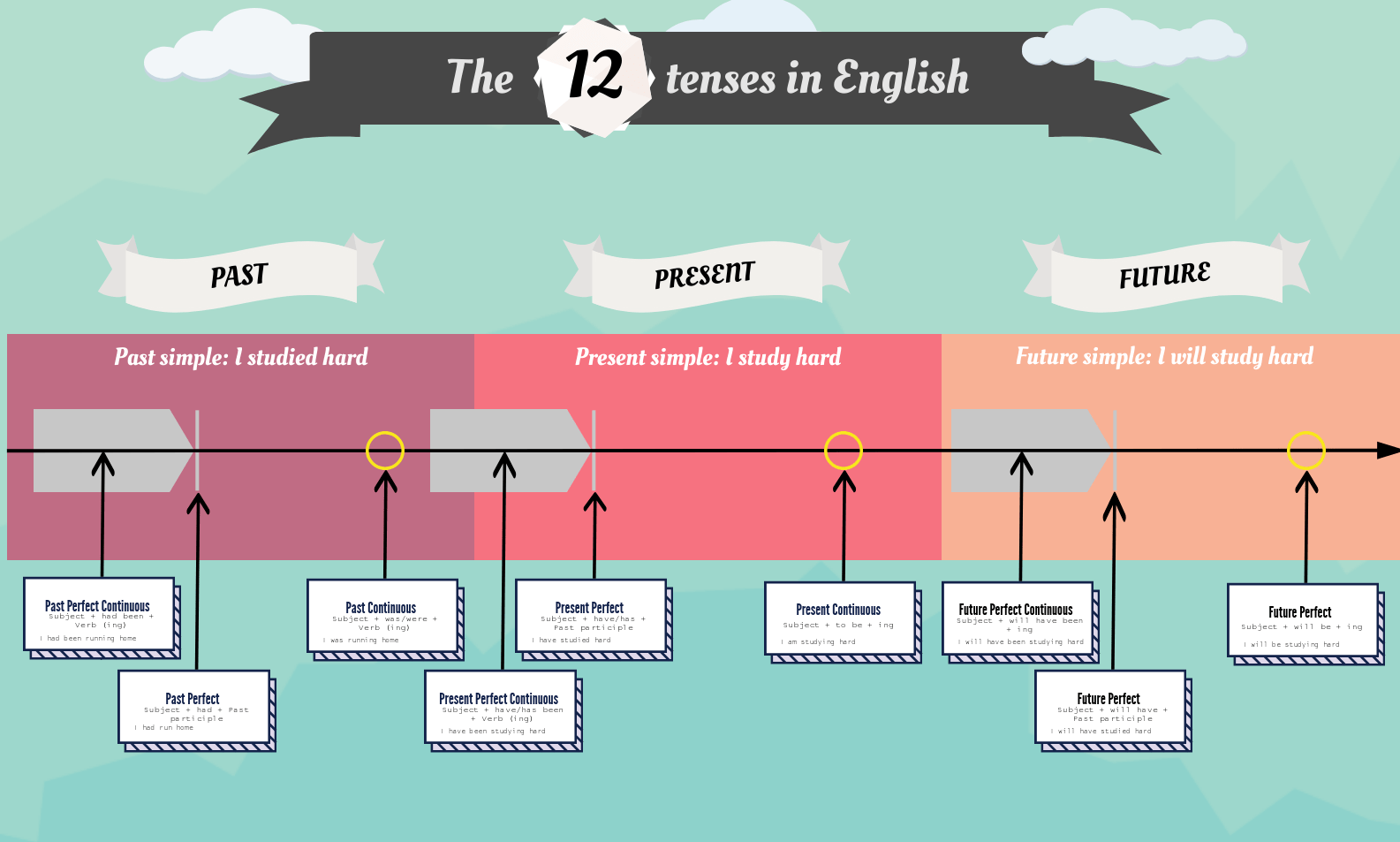 12 thì thuộc cấu trúc ngữ pháp tiếng Anh lớp 9