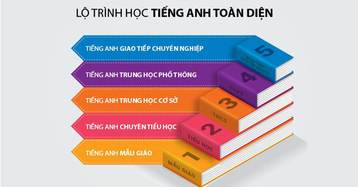 Lộ trình học tập của học viên tại Language Link Việt Nam