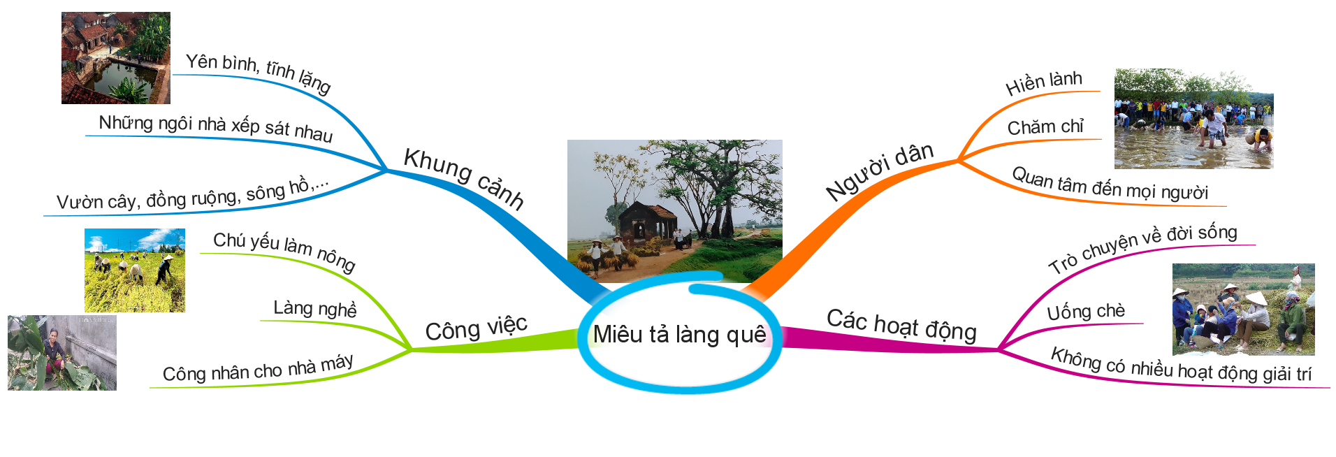 3 bước đơn giản hoàn thành bài viết tiếng Anh miêu tả làng quê