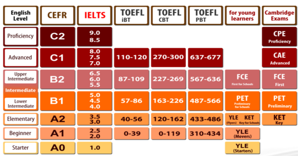 Chứng chỉ PET vs Chứng chỉ IELTS