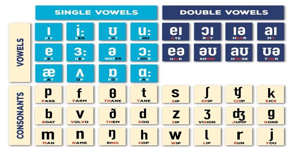 Bí quyết thuộc lòng bảng chữ cái tiếng Anh phiên âm IPA