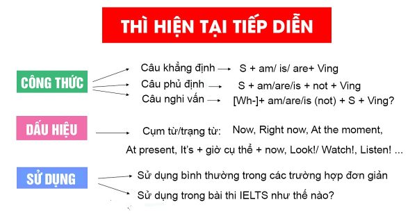 Tất tần tật về thì hiện tại tiếp diễn mới nhất 2025